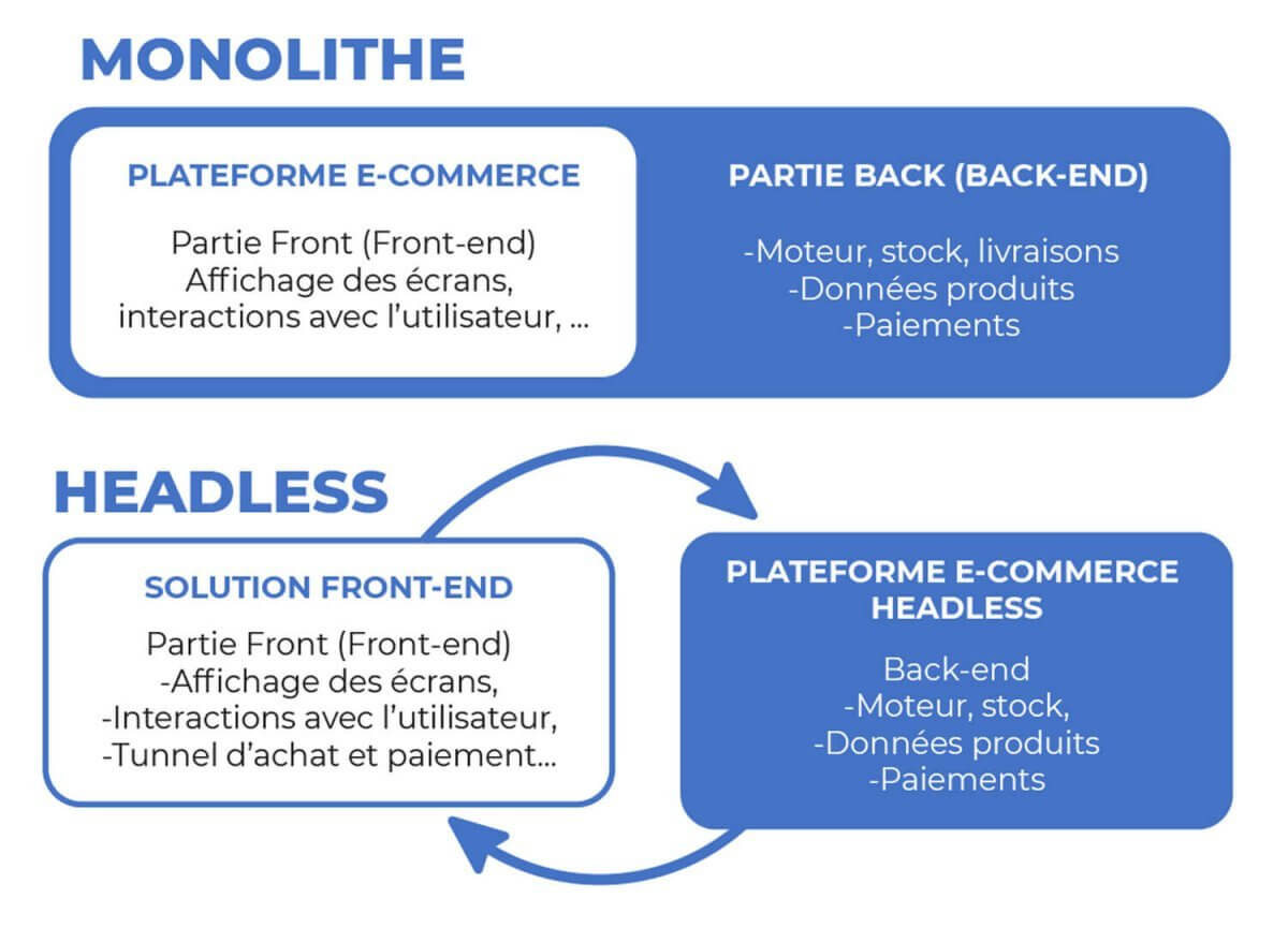 Monolithe vers headless architecture schéma