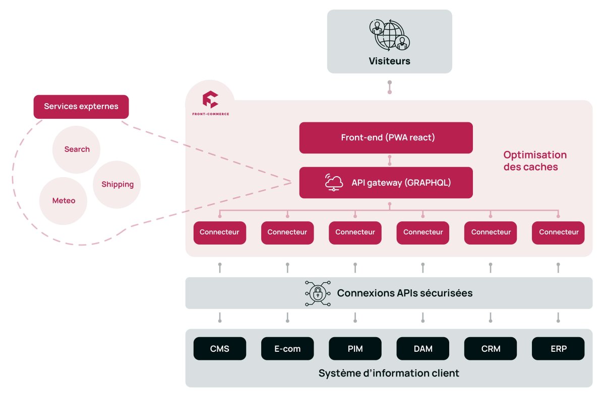 Headless commerce diagram map