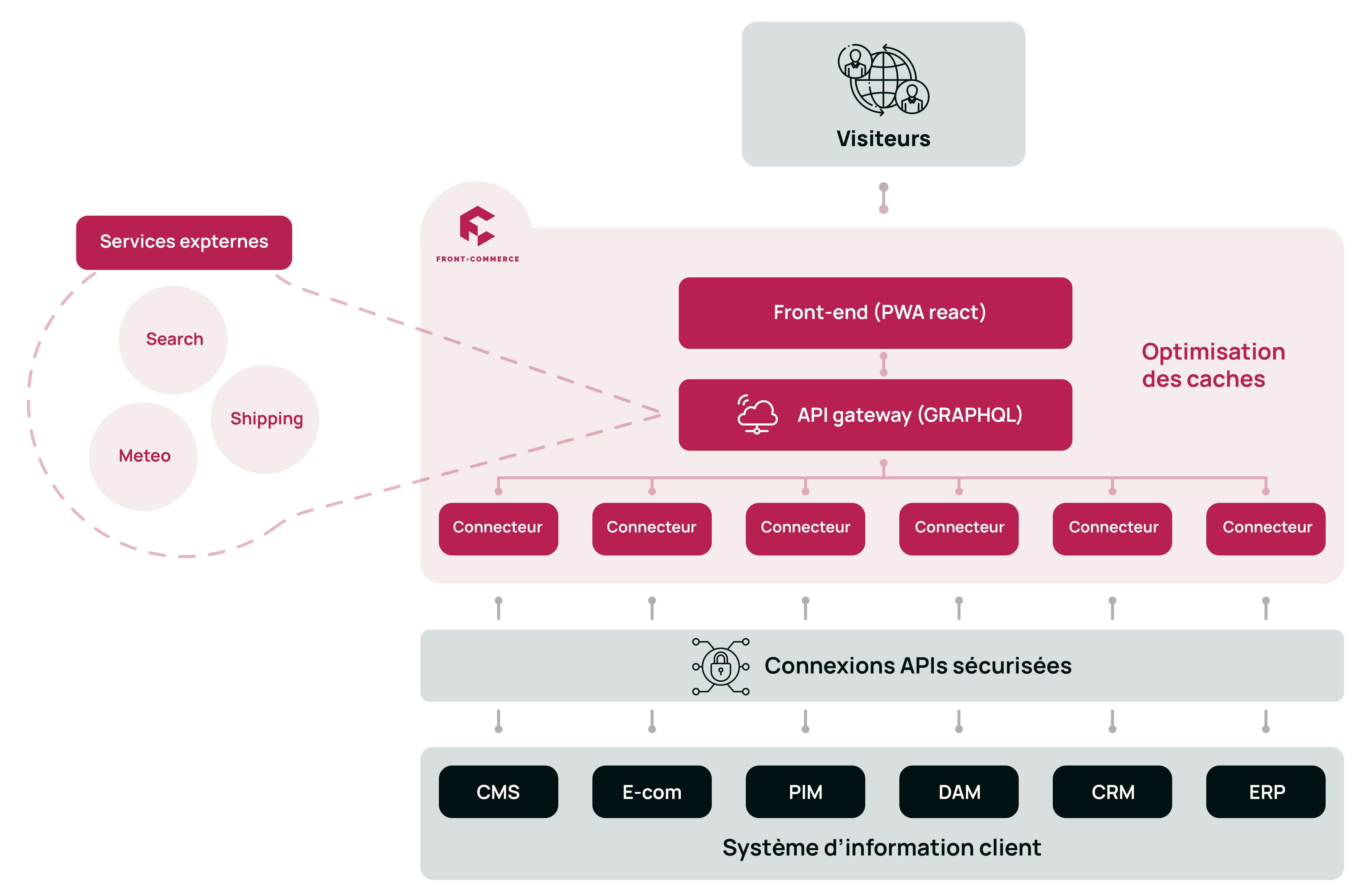 Headless commerce diagram map Headless commerce diagram map
