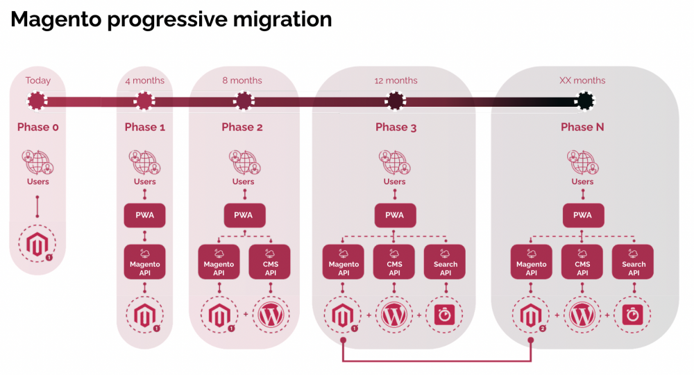 Magento Headless Progressive Migration Front Commerce Magento Headless Progressive Migration Front Commerce
