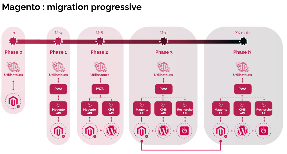 Magento Headless Progressive Migration Front Commerce Fr