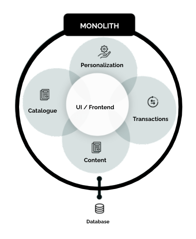 Monolith e-commerce architecture Front-Commerce