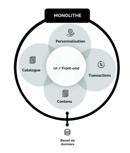 Monolith Architecture Front Commerce Fr