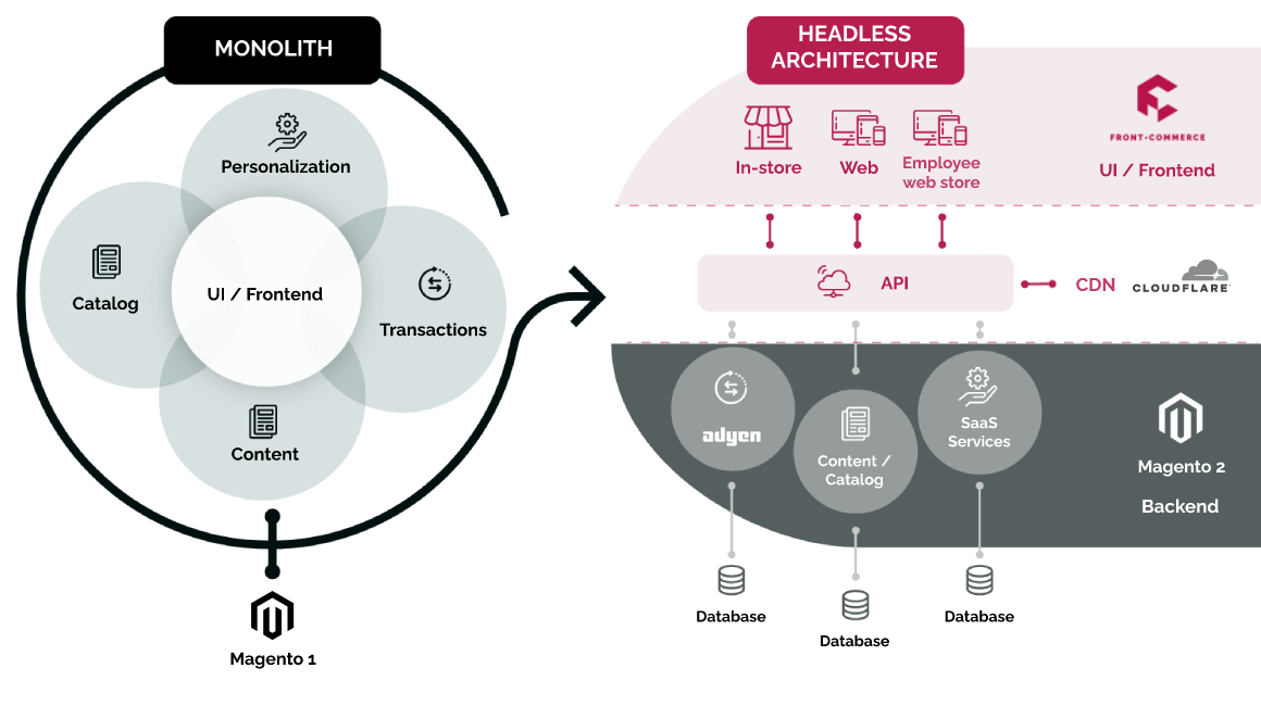 Devialet_Case_study_schema_diagram_Front-Commerce Double your conversion rate in 16 weeks: Devialet case study