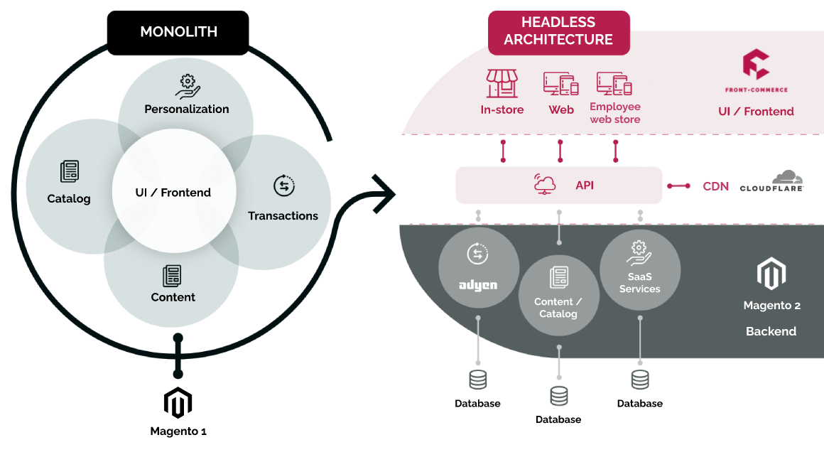 Devialet Case Study Schema Diagram Front Commerce