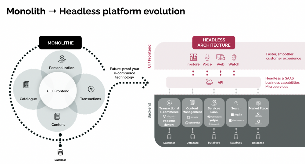 Headless E Commerce Architecture Front Commerce 1 Headless E Commerce Architecture Front Commerce 1