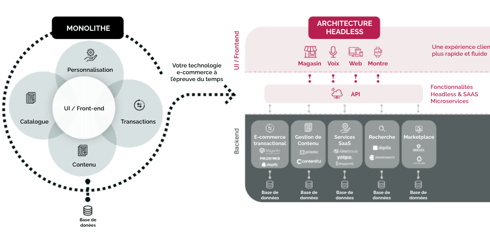 Headless E Commerce Architecture Front Commerce Fr