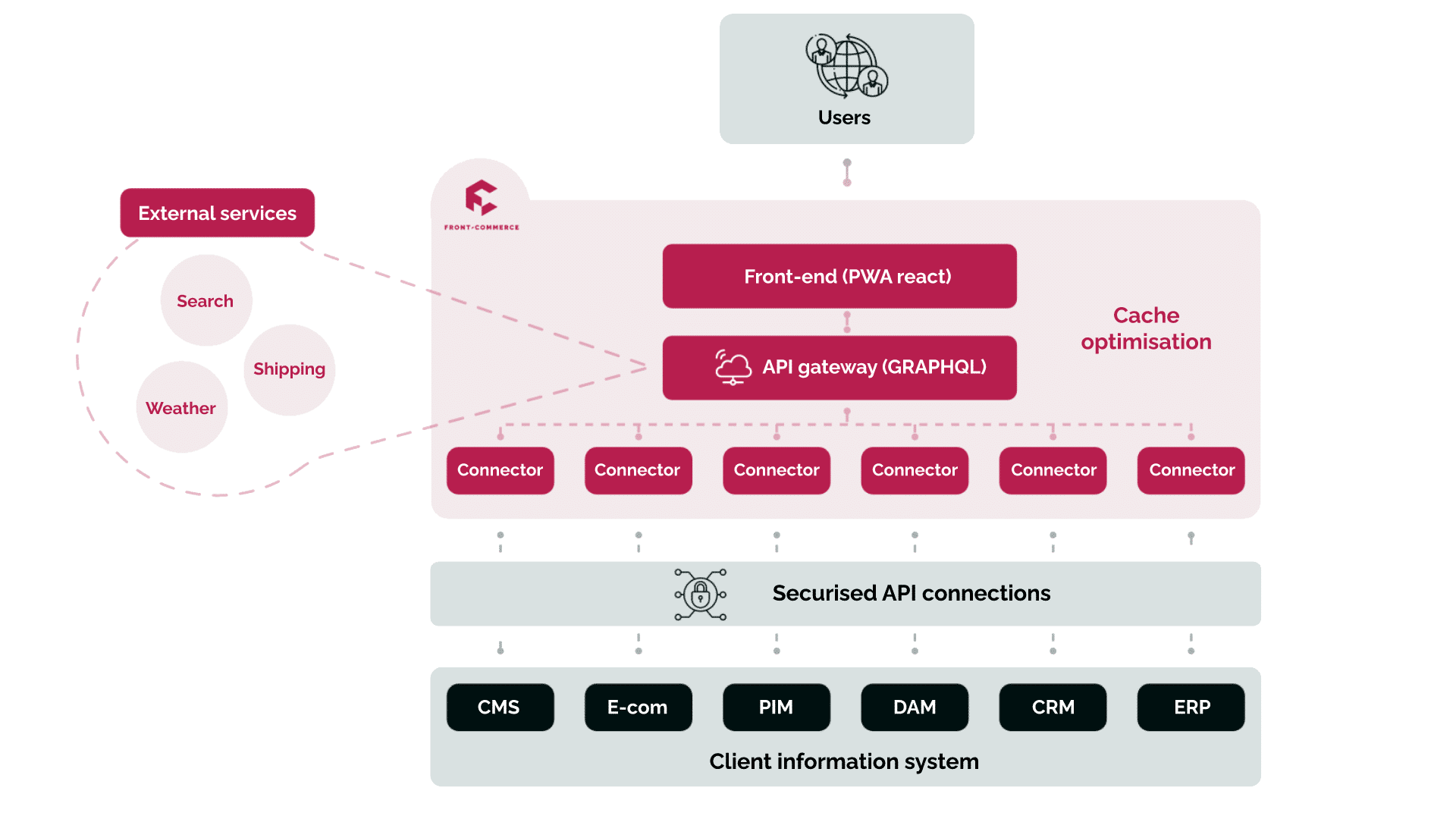 Front Commerce Architecture Headless Ecommerce