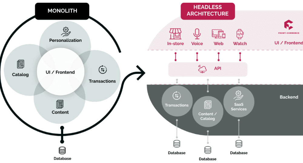 Front Commerce Headless Microservices Mach Architecture En