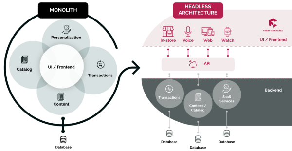 Front Commerce Headless Microservices Mach Architecture En