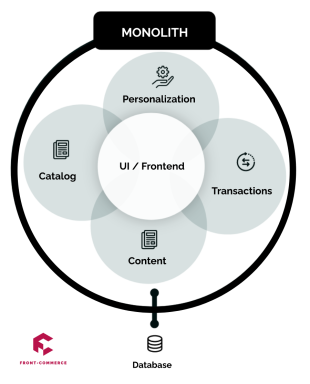 Front Commerce Monolith Architecture En