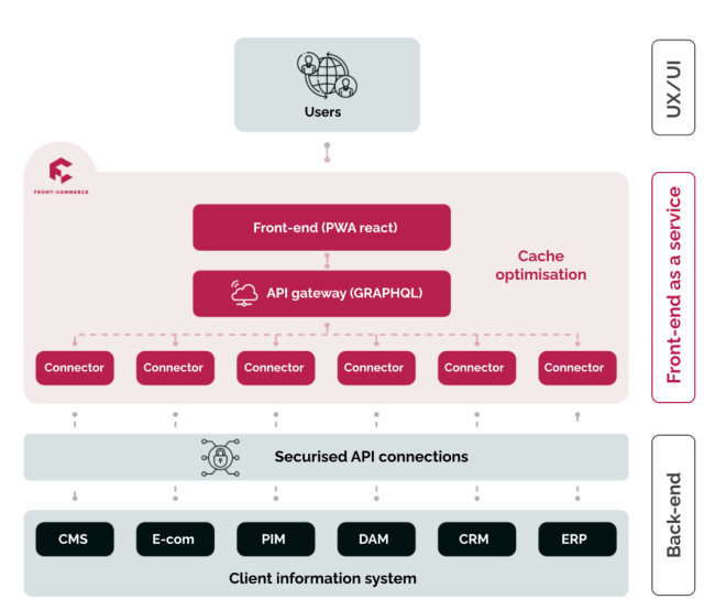 Front-End As A Service (FaaS) Diagram from Front-Commerce