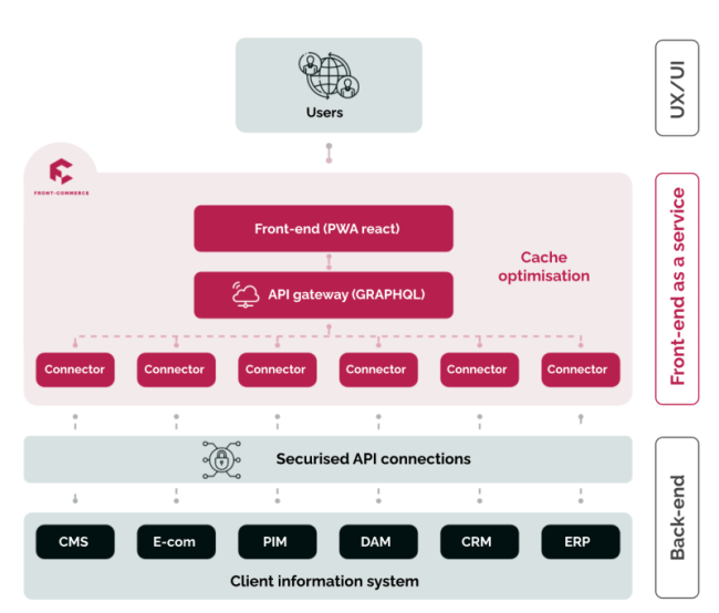 What Is A Front End As A Service Front Commerce Diagrame Scheme Faas