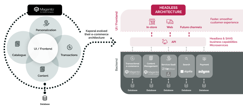 Kaporal Ecommerce Architecture Front Commerce 2022