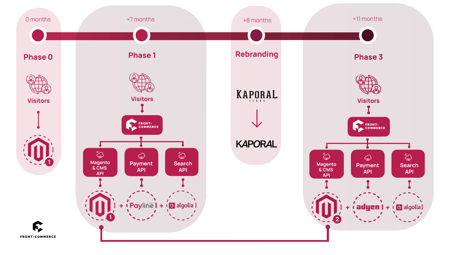 Diagram Progressive Migration Headless Commerce Architecture Kaporal Front Commerce 2022