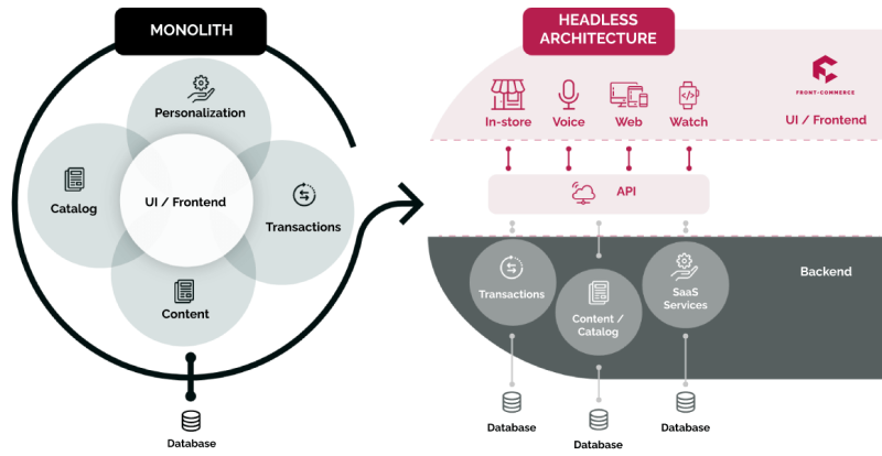 Front Commerce Headless Microservices Mach Architecture En