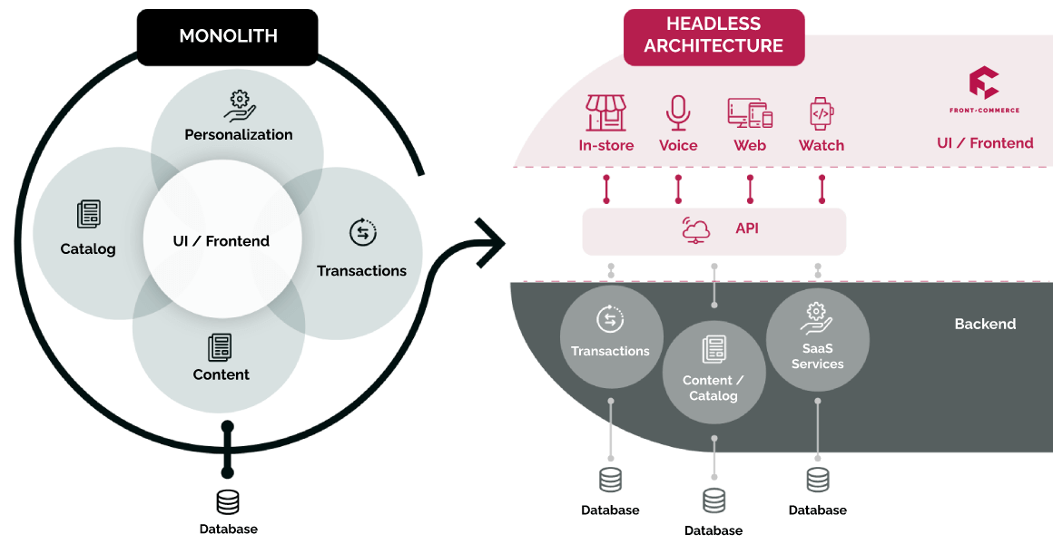 Here’s what a monolithic and a Headless architecture look like.