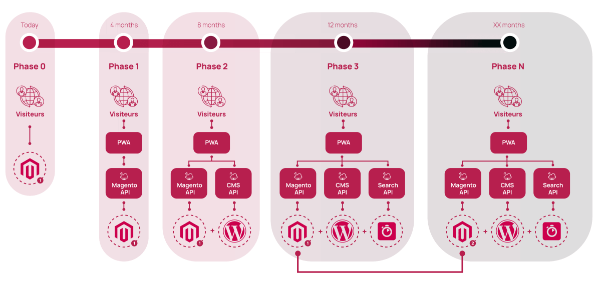 Progressive Migration to Headless Commerce from Magento 1 to Magento 2