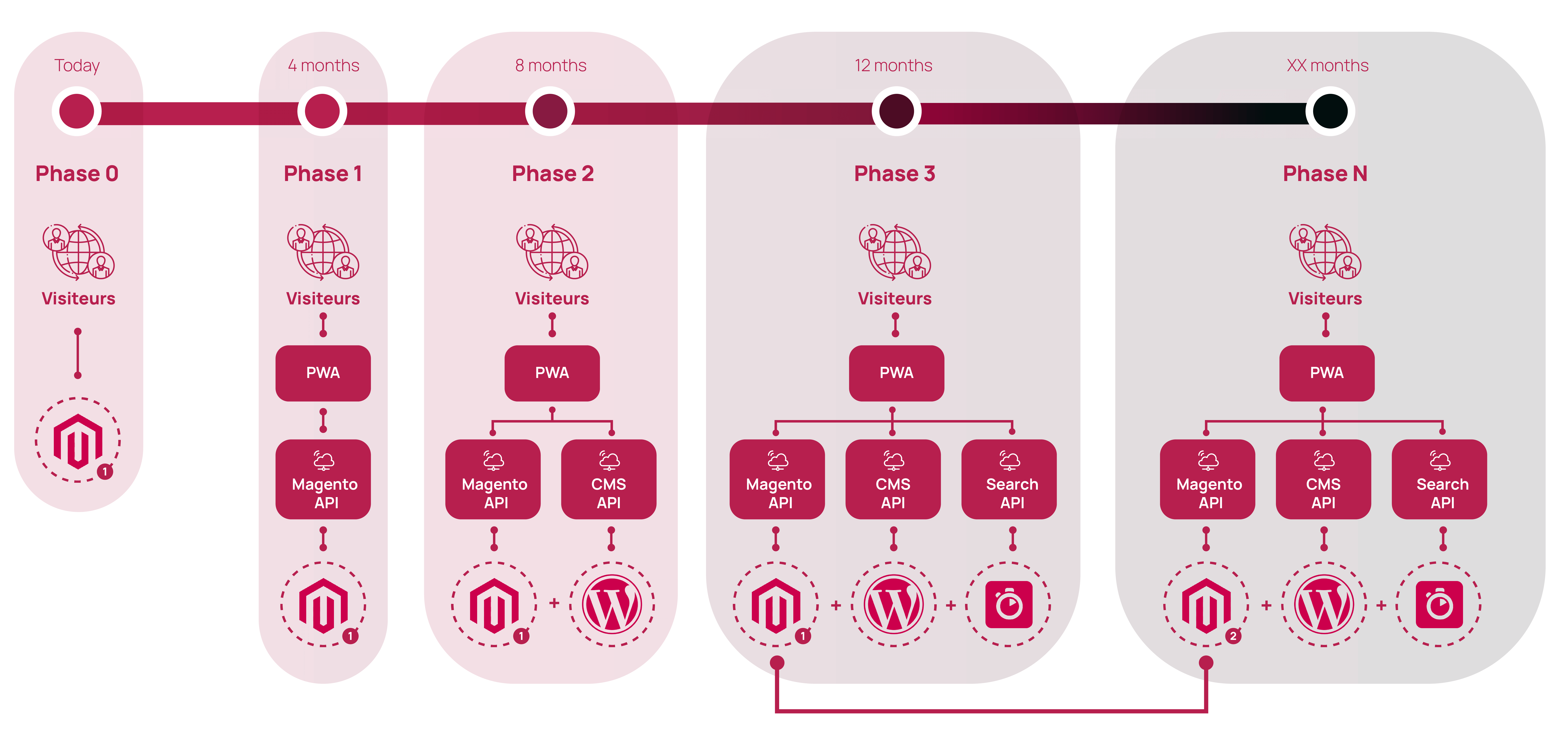 Progressive Migration to Headless Commerce