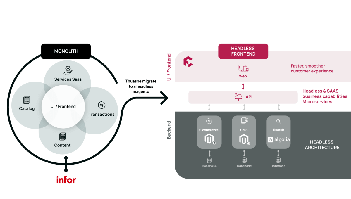 Thuasne B2B e-commerce platform diagram