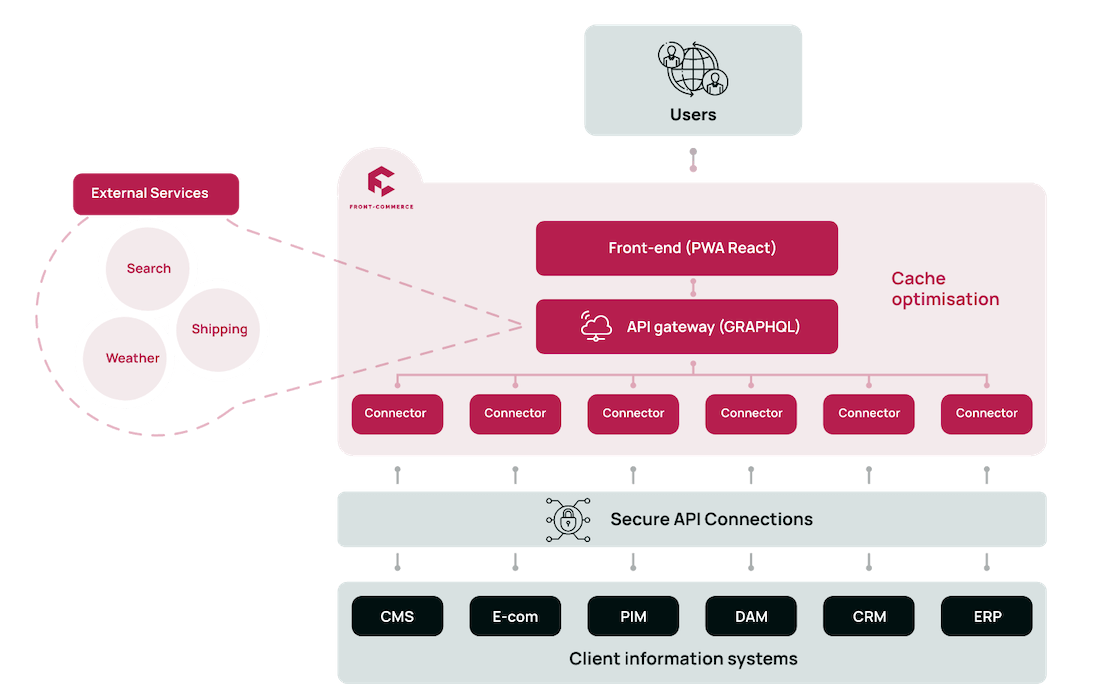 Composable Architecture Complex View Front Commerce