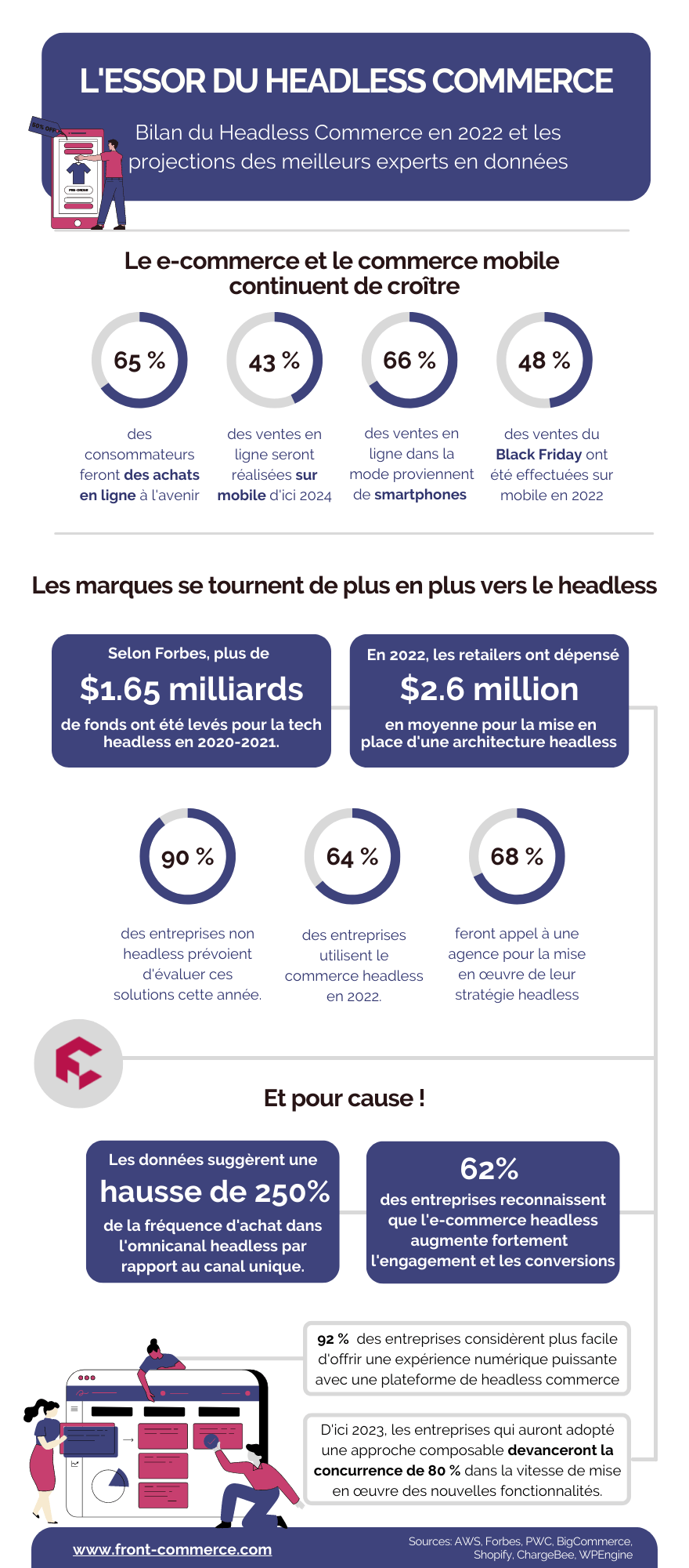 Infographic F C 2022 & Headless E Commerce (1) Infographic F C 2022 & Headless E Commerce FR