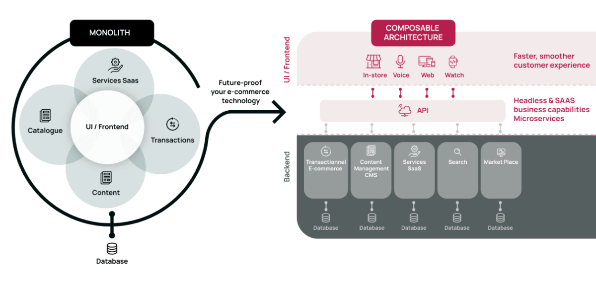 An example of a Composable Commerce Architecture