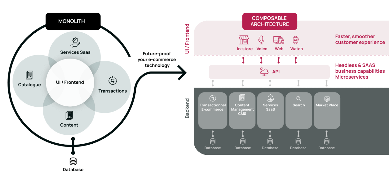 Monolith To Composable Architecture Front Commerce Monolith To Composable Architecture Front Commerce