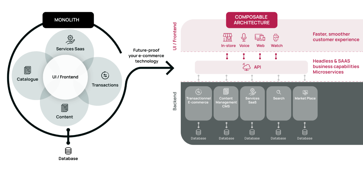 Monolith To Composable Architecture Front Commerce