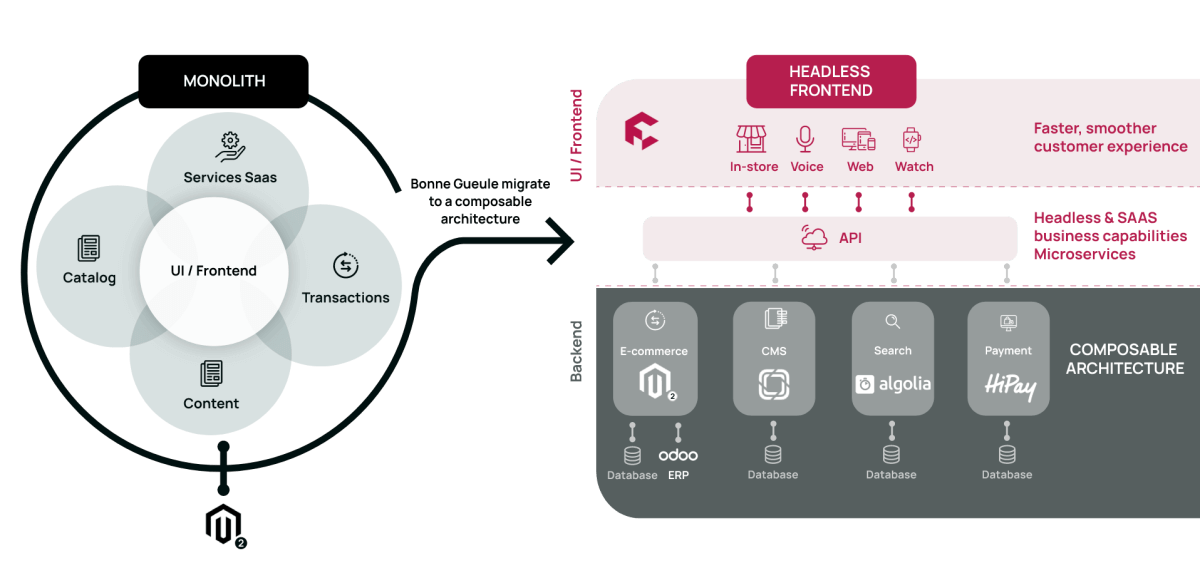 Bonne Gueule Composable Commerce architecture Schema DiagramFront Commerce 