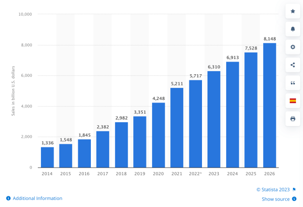 Retail E Commerce Sales Worldwide From 2014 To 2026