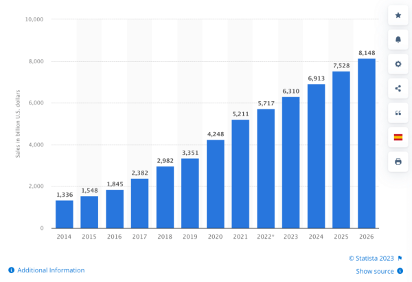 Retail e-commerce sales worldwide from 2014 to 2026