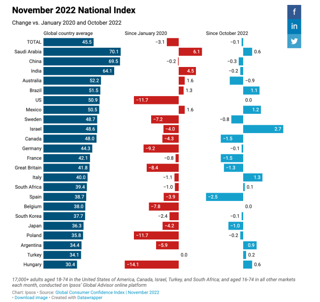 Global Consumer Confidence - November 2022 -