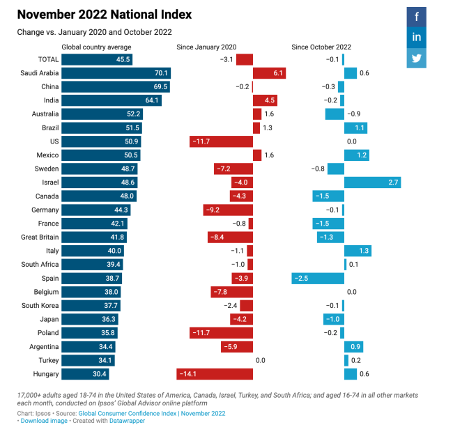 Front Commerce Global Consumer Confidence November 2022