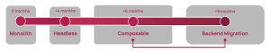 Schema Progressive Migration Zoom Simple Front Commerce
