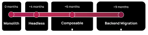 Schema Progressive Migration Zoom Simple Front Commerce