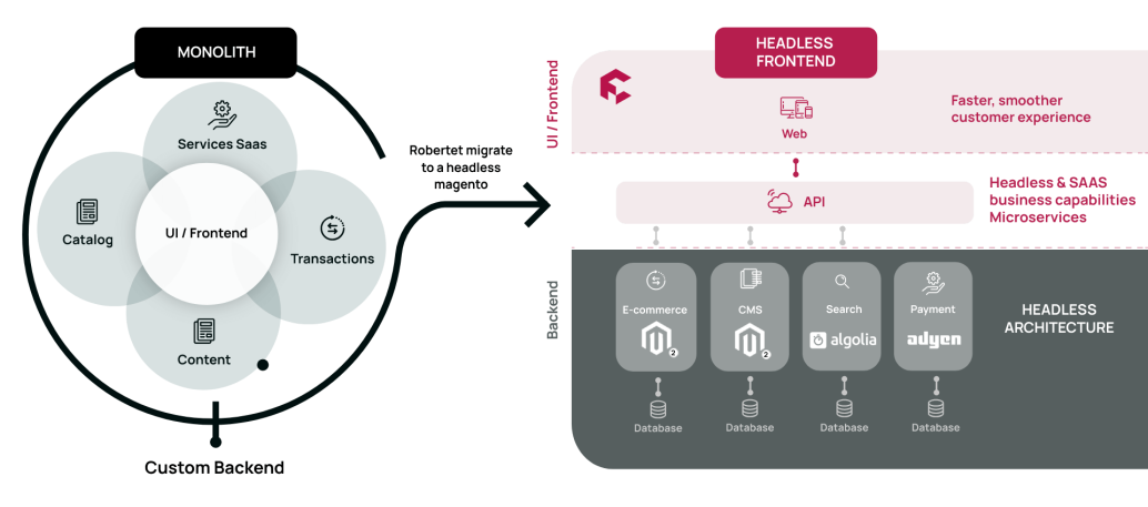 Robertet headless architecture Front Commerce frontend as a service