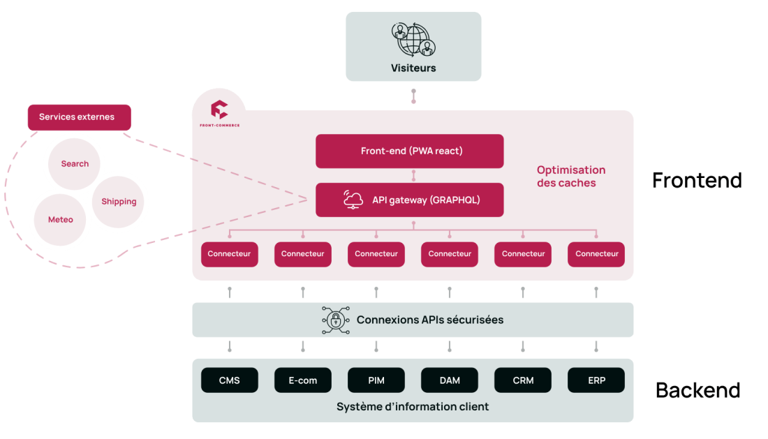 Front Commerce Role Des Apis Headless Commerce Architecture Fr