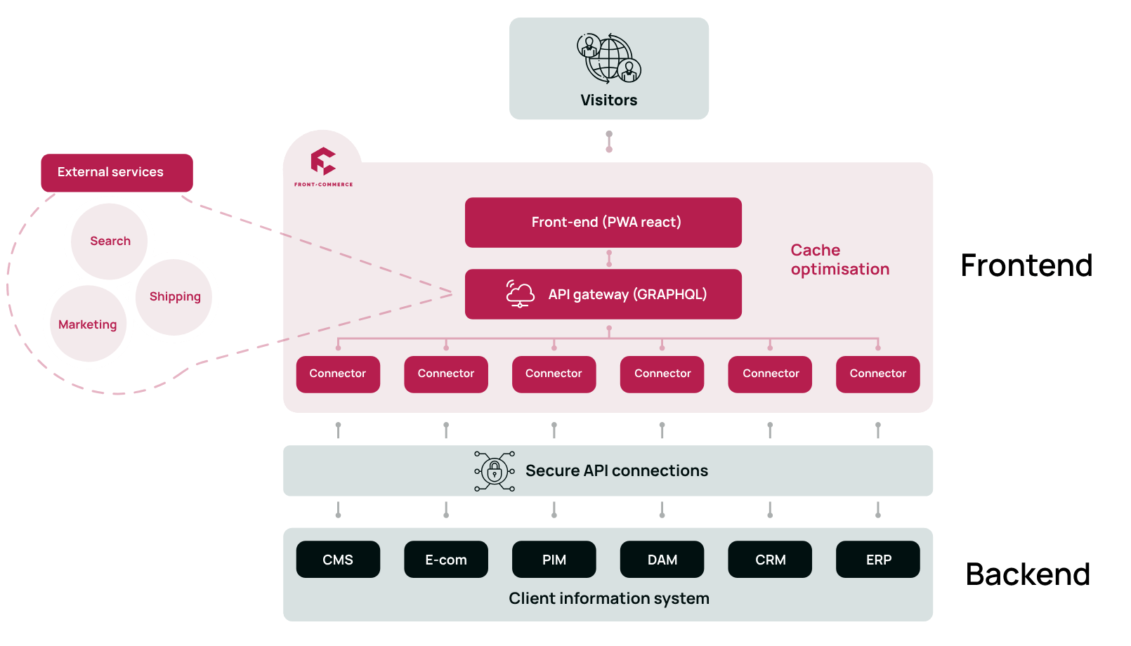 Front Commerce Role Of Apis Headless Commerce Architecture