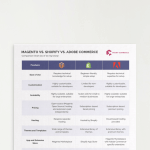 Magento vs. Shopify 2023 Chart