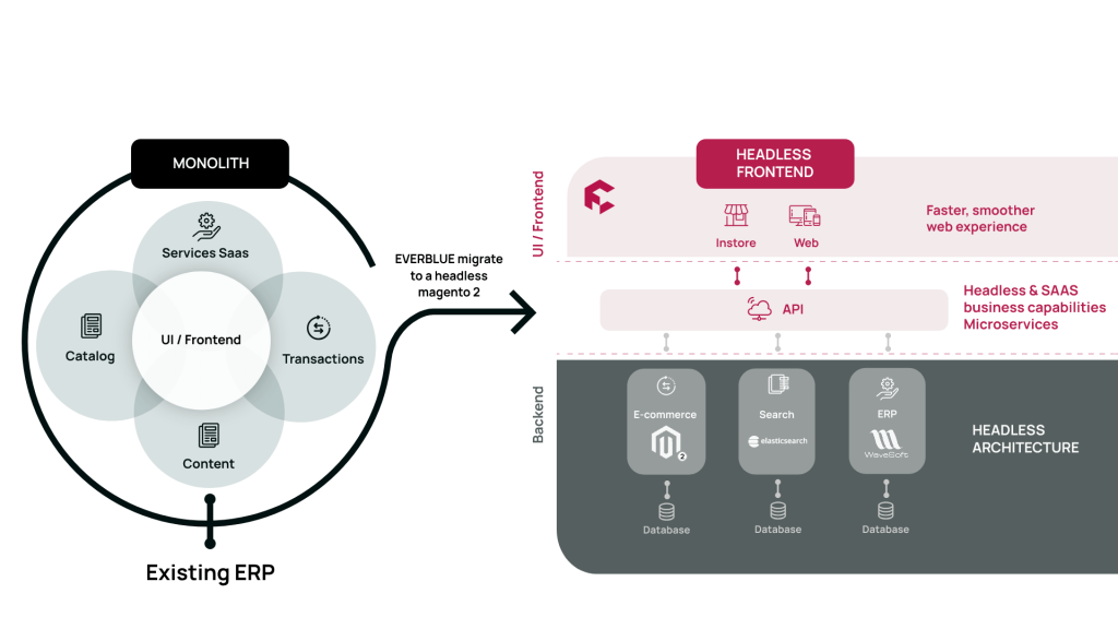 Everblue Schema Front Commerce Ai