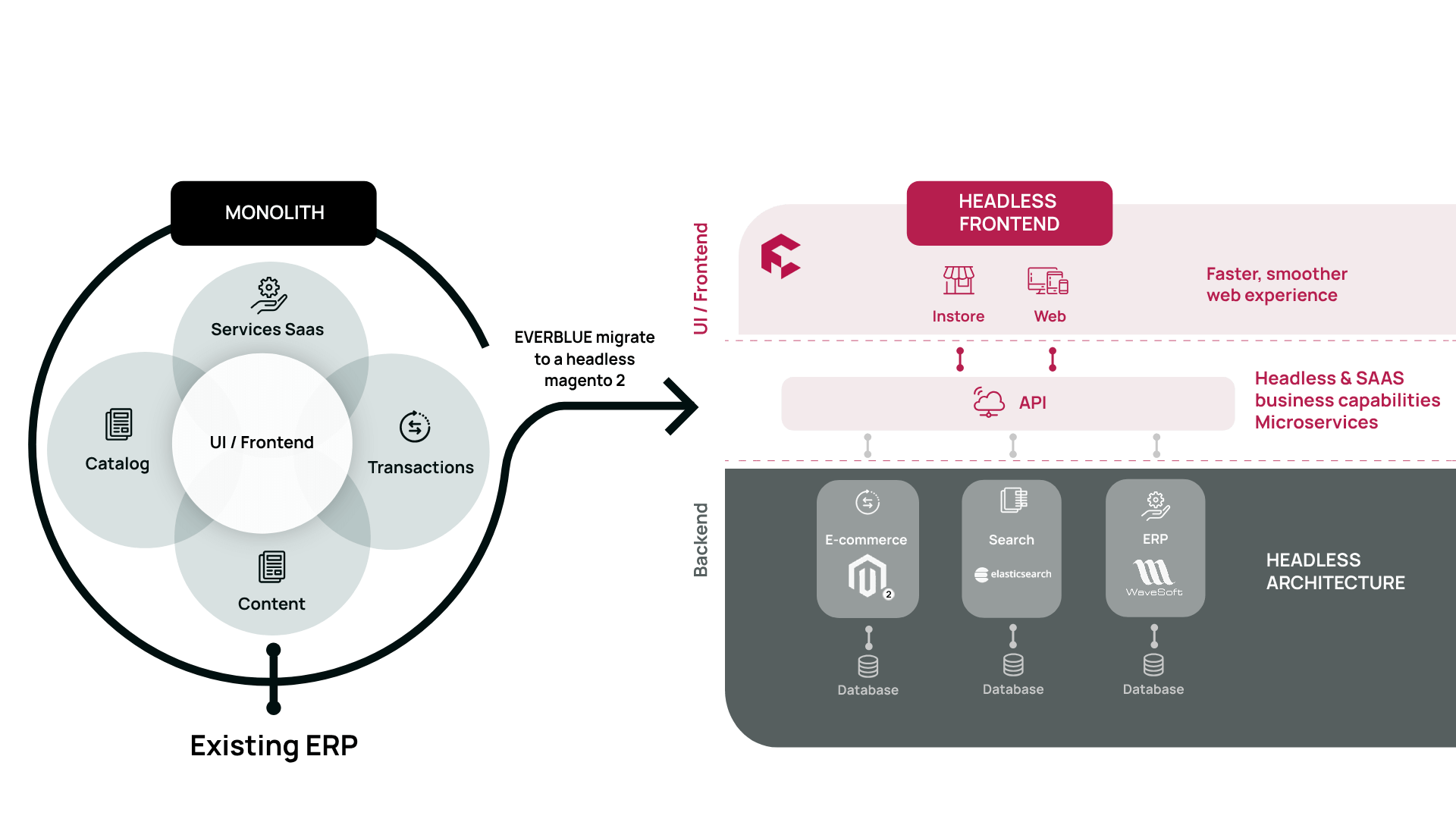 EVERBLUE_schema_front_commerce-ai (1) B2B Headless Commerce: Everblue France adopts this approach for dealerships