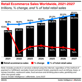 Global retail sales stats 2021-2027 Insider Intelligence